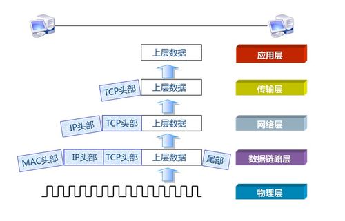 網(wǎng)絡工程中的數(shù)據(jù)封裝與傳輸 網(wǎng)絡運維的核心基礎